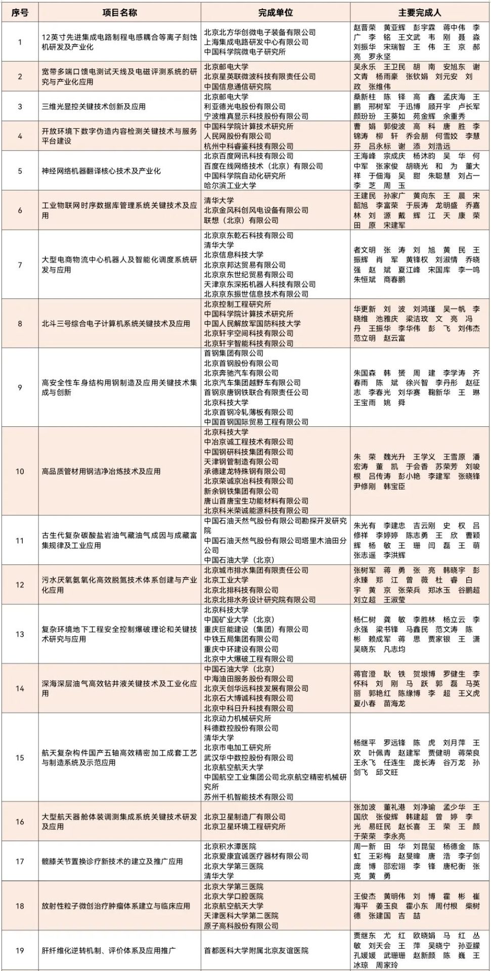 重磅：2020年北京市科技奖获奖名单公布！7名杰青获奖，邵峰获最高奖