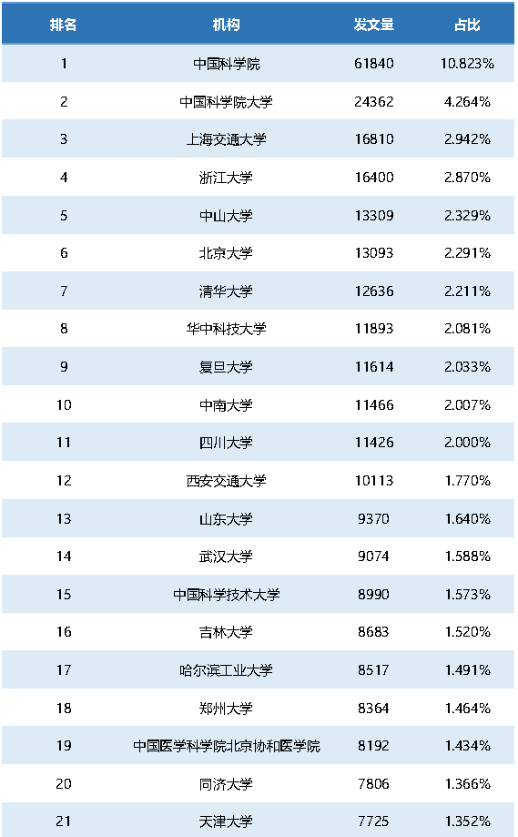 重磅！2021年中国SCI论文数量已超过美国！