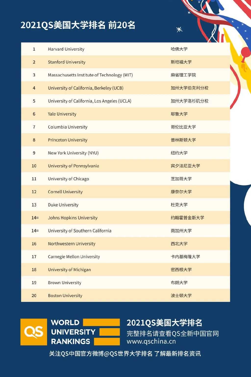 最新最全！2021QS中、美大学排行榜！