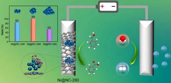 安长华/姚爽Nano Research：Ni基电催化剂的尺寸效应：电化学苯甲醇氧化