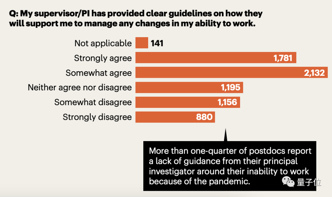 Nature： PUA 太严重，过半博士后打算逃离科研