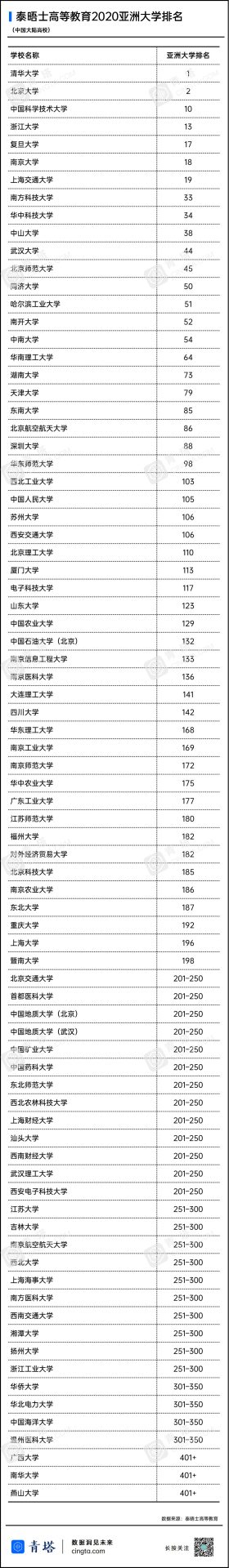 泰晤士高等教育亚洲大学排名发布，中国大陆高校首次占据前两名