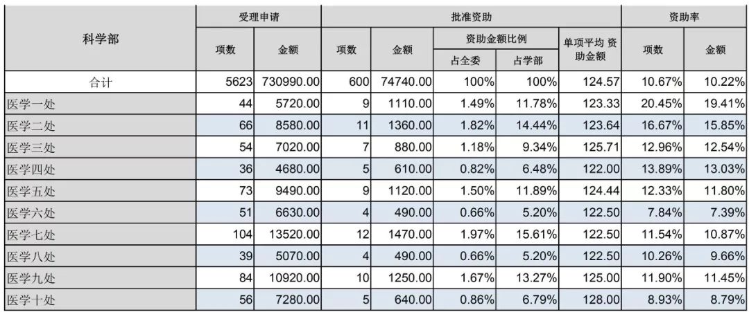 官方数据：2019年杰青优青、面青地等资助率，高校获资助排名、经费总数等统计！