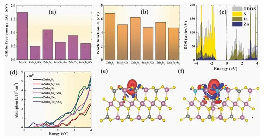 【纯计算】Surf. Interfaces：用于改进光催化的ZnIn2X4 (X=S，Se，Te)半导体缺陷工程