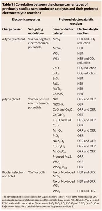 张华&刘政&王岐捷Nature Materials：半导体电催化新发现