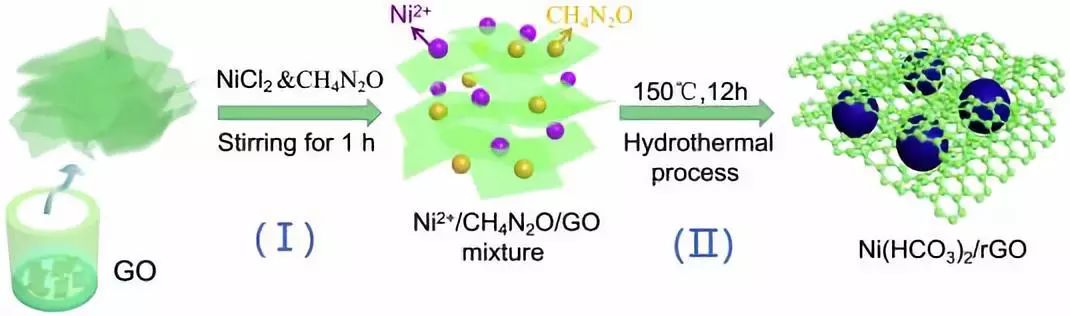 【顶刊】Nano Energy ：原位拉曼光谱研究Ni（HCO3）2纳米材料的电荷储存机理