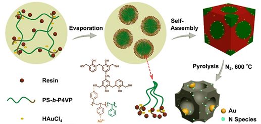 【催化】万颖教授课题组：自组装大孔径有序介孔炭负载氮修饰Au纳米催化剂