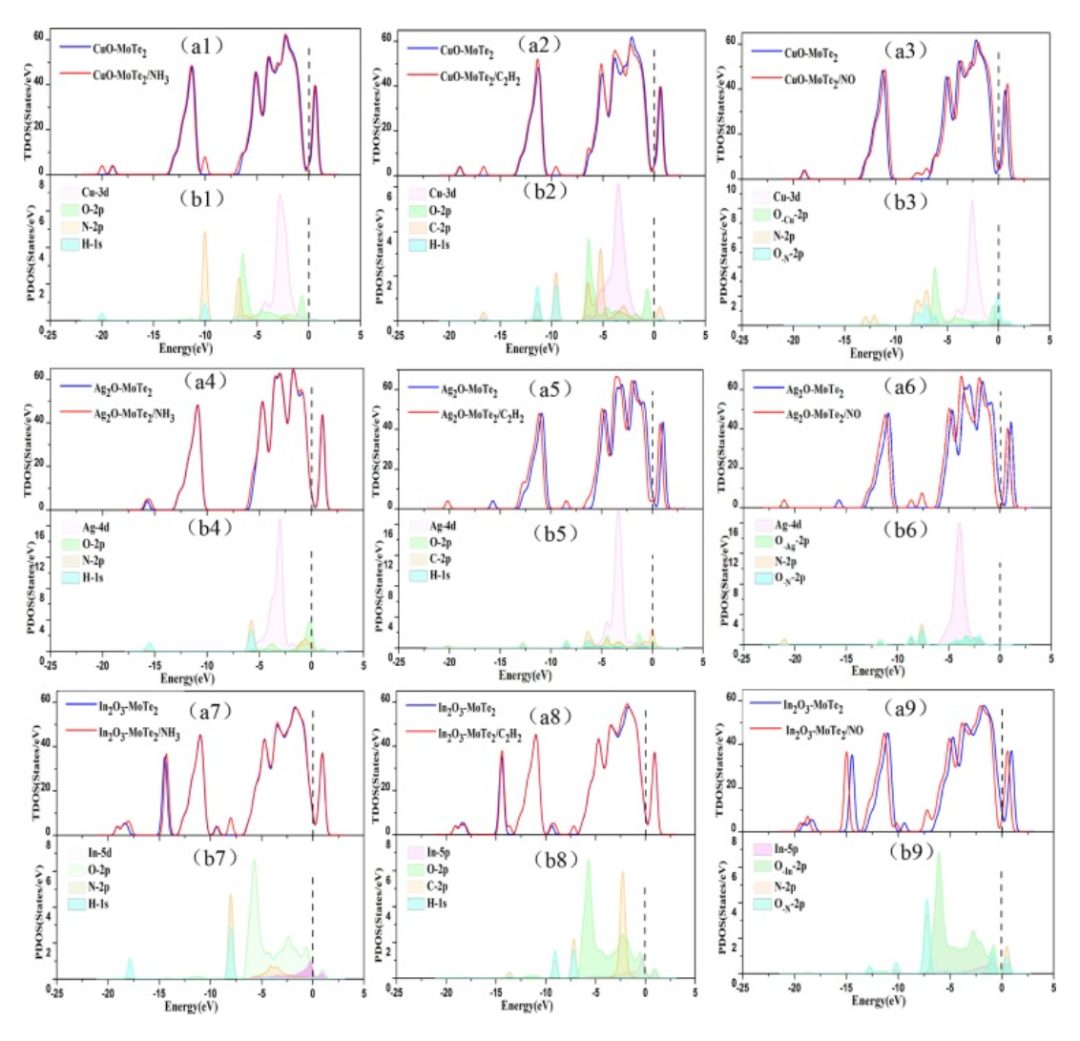 西交ASS: DFT计算吸附能、能带、CDD、DOS和分子轨道等，研究MoTe2的吸附和检测特性！