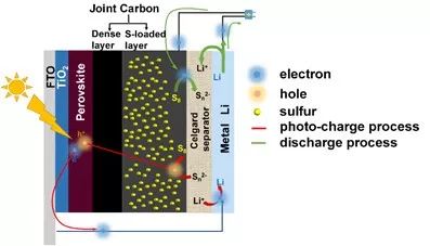 【顶刊】南开大学高学平课题组：新型集成系统，太阳能为锂硫电池充电