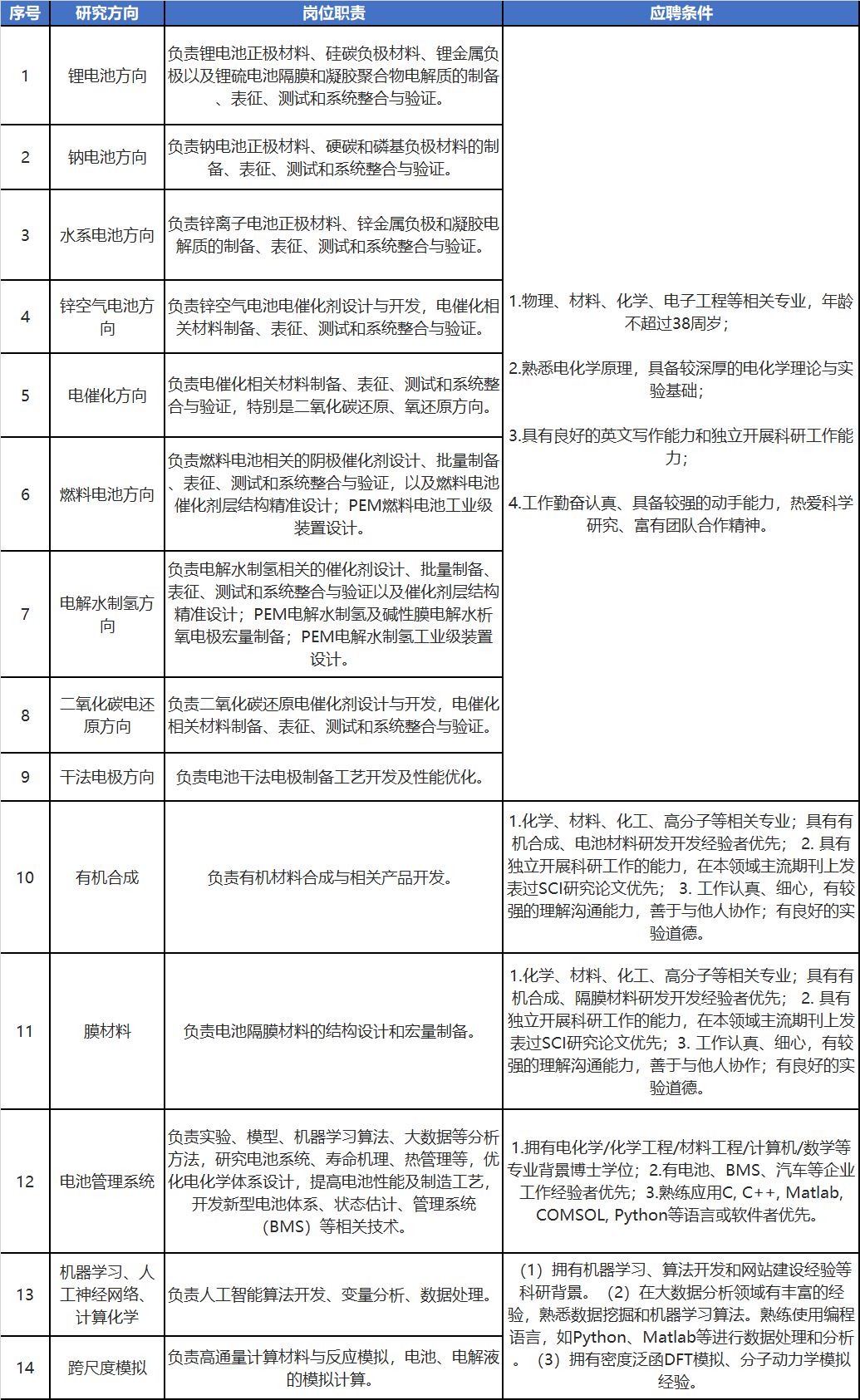 中科院大连化物所陈忠伟院士团队诚聘博士后