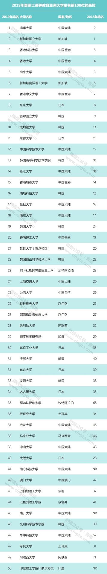 2019年最新亚洲大学排行榜出炉，中国111所高校上榜，清华第一！