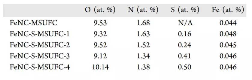 【顶刊】JACS：碳平面引入含S官能团优化FeN4位点的ORR活性