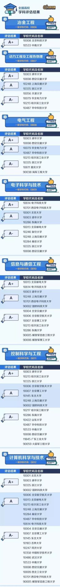 【权威】中国大学最顶尖学科名单出炉