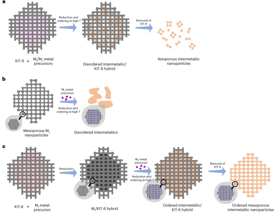 川大刘犇团队Nature 子刊：手把手教你高效合成“有序介孔金属间纳米颗粒”!