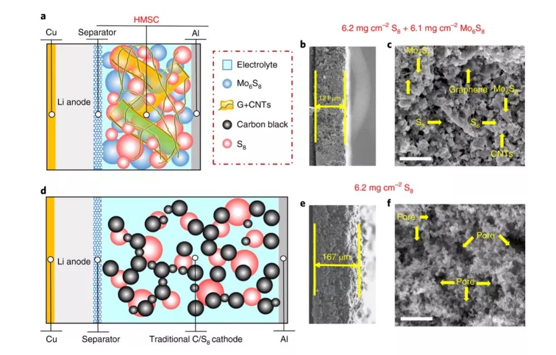 Nature Energy: 这种材料有望加速锂硫全电池商业化进程