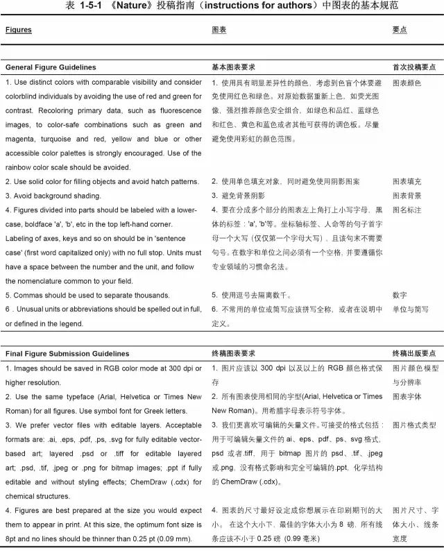 学霸埋头数周，低调总结出了这份超级论文图表制作规范