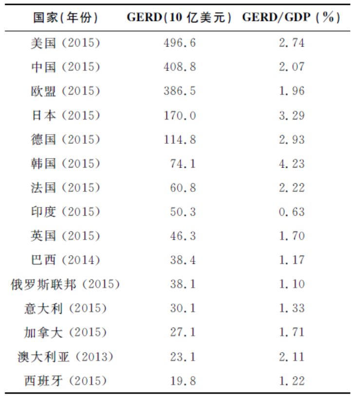 全球数据丨各国研发投入与产出哪家强？