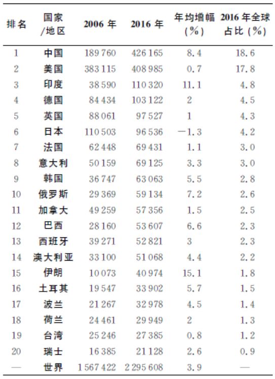 全球数据丨各国研发投入与产出哪家强？