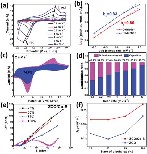 李宝华＆汪国秀AEM：Co-B纳米薄片桥梁功能促进ZnCo2O4 储锂性能大增