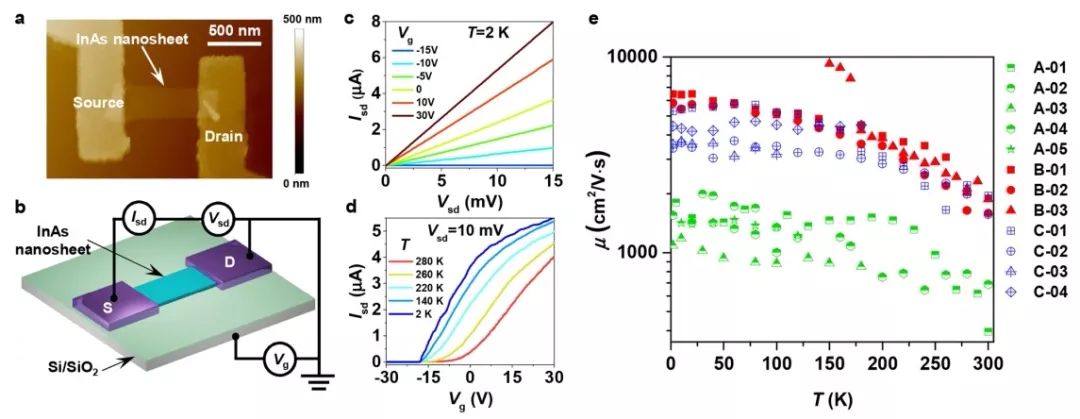 Nano letters：催化剂偏析技术实现高质量晶圆级InAs纳米结构维度调控