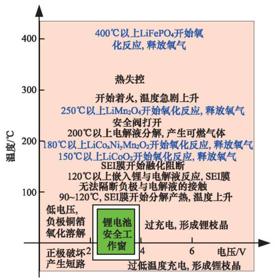 详解电动汽车锂离子电池管理系统关键技术