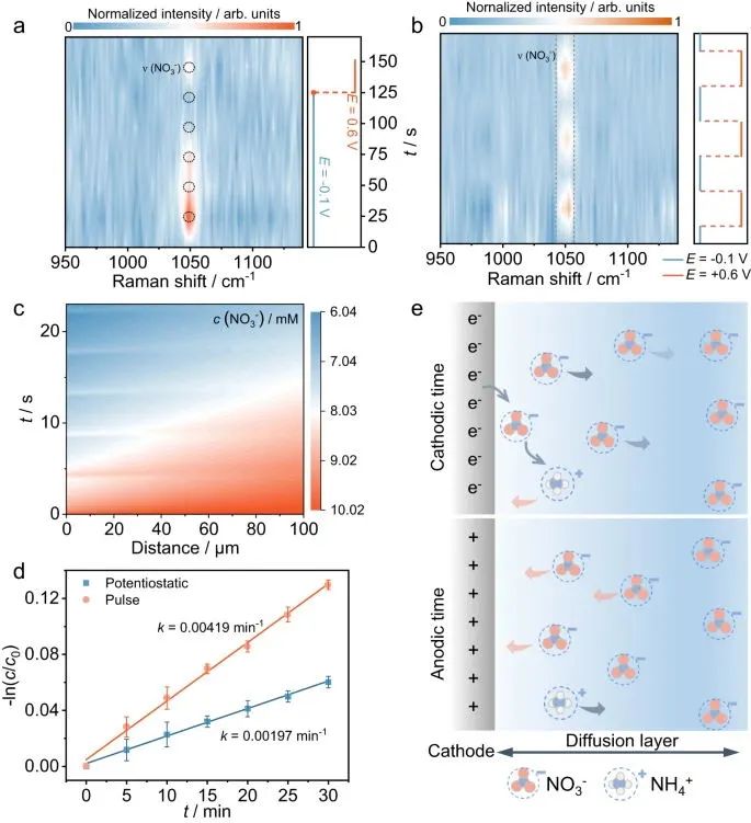 最新Nature子刊！脉冲电还原低浓度硝酸盐产氨！