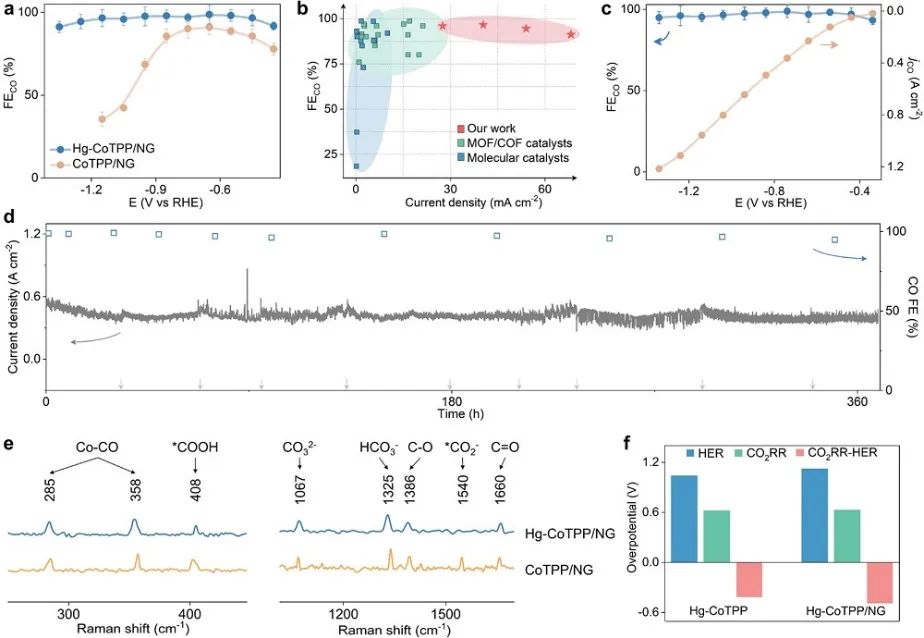 港理工/北航JACS：近100%选择性！Hg-CoTPP/NG在高电流密度下超稳定的CO2电还原为CO