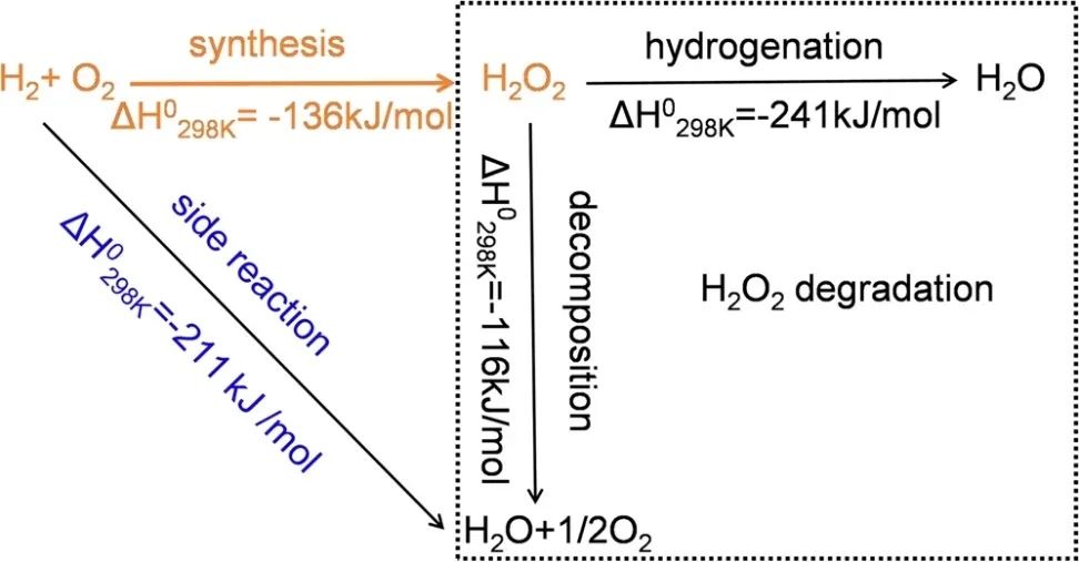 Nature子刊：O-Pd/TiO2高活性和选择性的氧加氢制H2O2