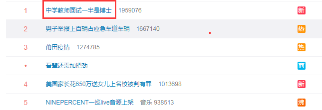 热搜第一！中学教师面试一半是博士……