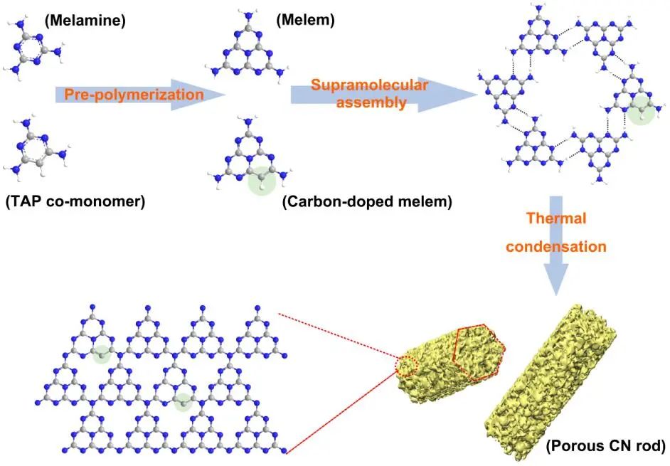 Nano Research：π-电子共轭多孔CN棒助力芳香醇氧化和HER