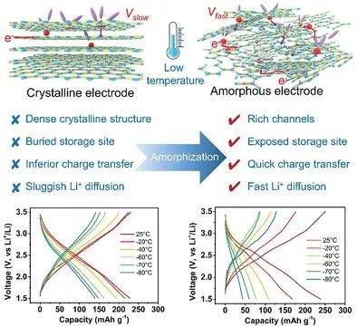 苏大晏成林AM: 通过晶体正极的非晶化加速低温条件下的离子动力学