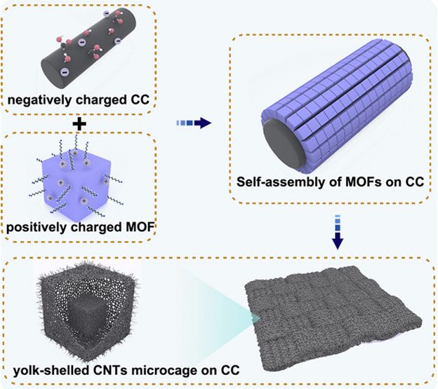 陈忠伟等Nano Energy：自组装胶体MOF衍生的蛋黄壳微笼作为锌空电池的柔性空气正极