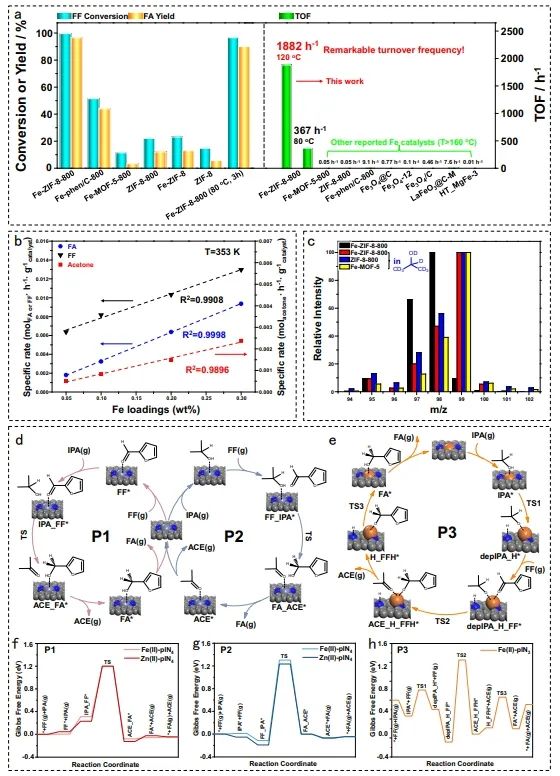 Nature子刊：构建超低Fe负载量单原子催化剂，用于高效催化转移氢化反应