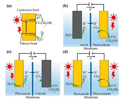 Energy Fuels：锌基催化剂用于催化二氧化碳的光电还原反应