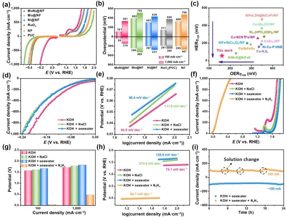 王磊/迟京起Nano Research：MoNi4-基中空纳米棒用于肼氧化辅助节能海水制氢