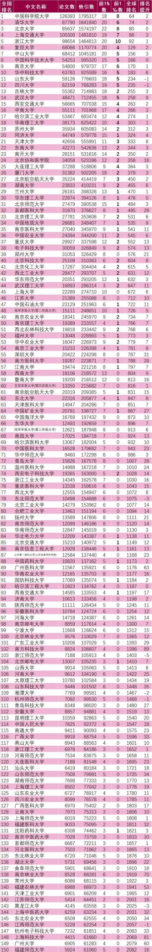 最新！2021中国内地大学ESI排名出炉：326所高校上榜！