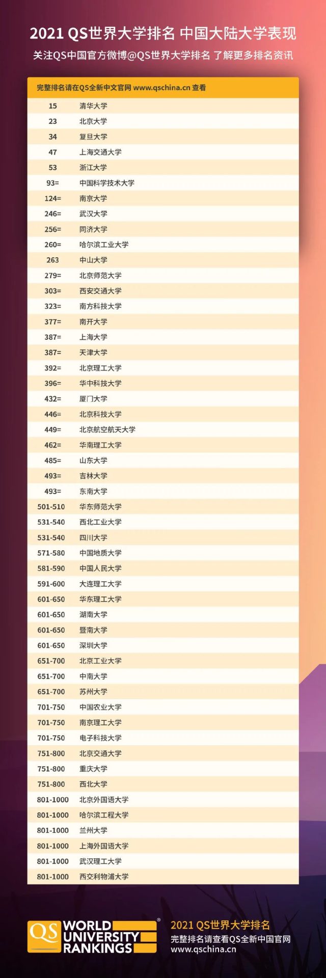 最新QS世界大学排名发布，中国大学排名再创历史新高