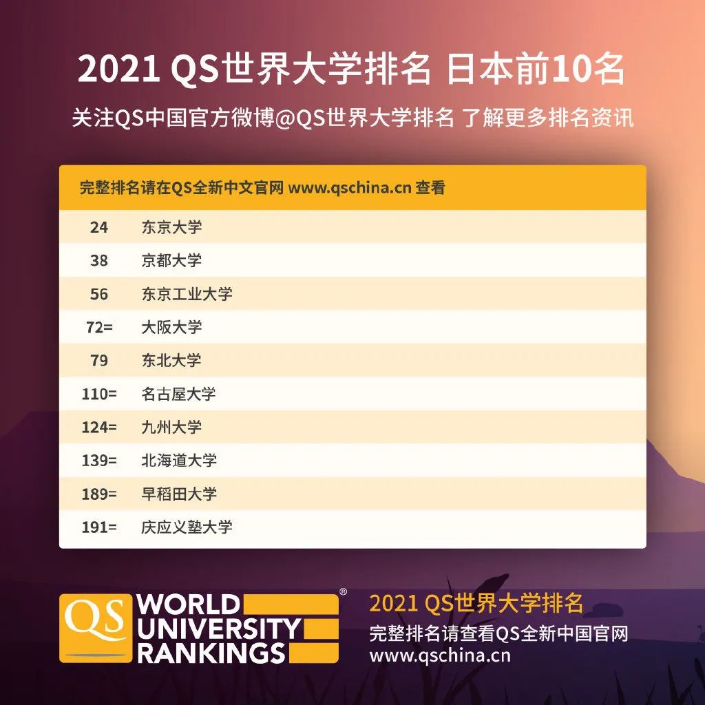 最新QS世界大学排名发布，中国大学排名再创历史新高