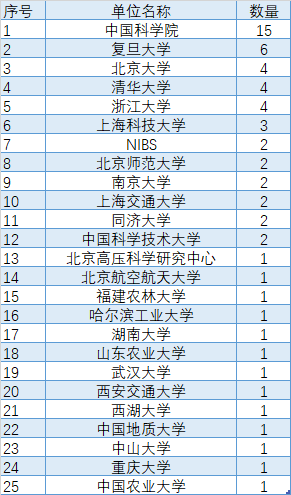 超赞！2020年中国学者发表48篇CNS文章：中科院遥遥领先，复旦/北大等表现出色