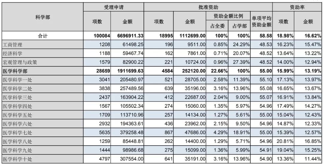 官方数据：2019年杰青优青、面青地等资助率，高校获资助排名、经费总数等统计！