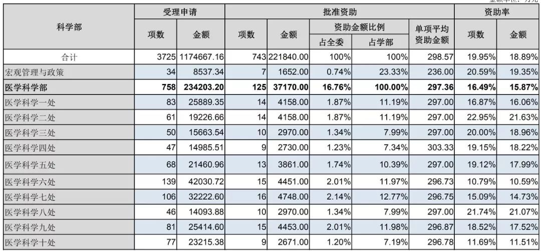 官方数据：2019年杰青优青、面青地等资助率，高校获资助排名、经费总数等统计！