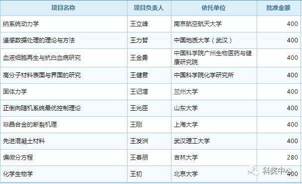 最新发布！2019年国家杰青名单正式公布，296人入选