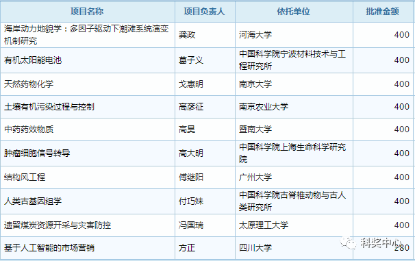 最新发布！2019年国家杰青名单正式公布，296人入选