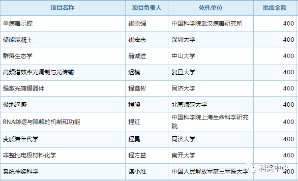 最新发布！2019年国家杰青名单正式公布，296人入选