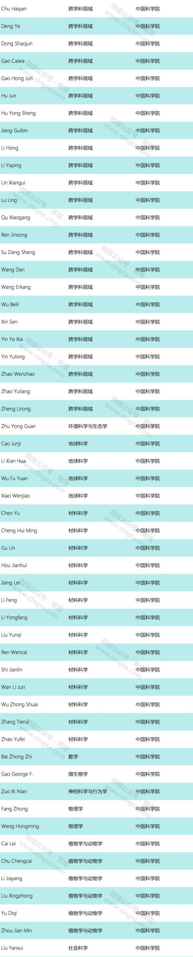 重磅！2019年全球高被引科学家名单出炉！