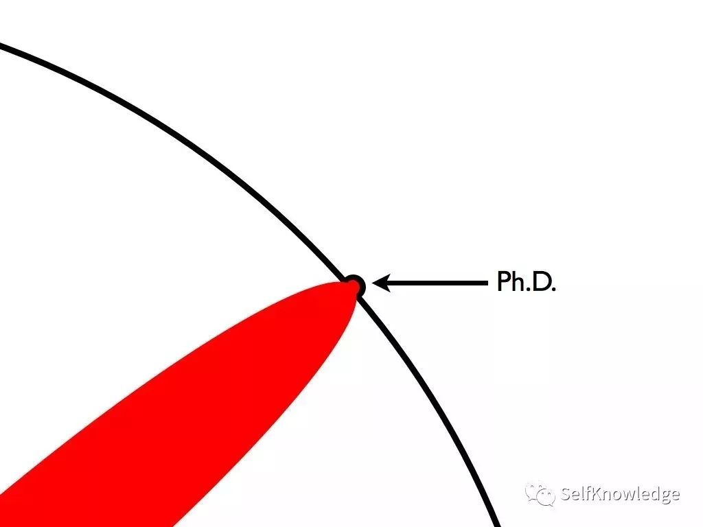 你的学历超越了多少人？博士比千万富翁都稀有，你相信吗？