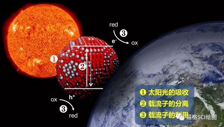 光催化之提高半导体材料光解水产氢的有效途径 — “掺杂”