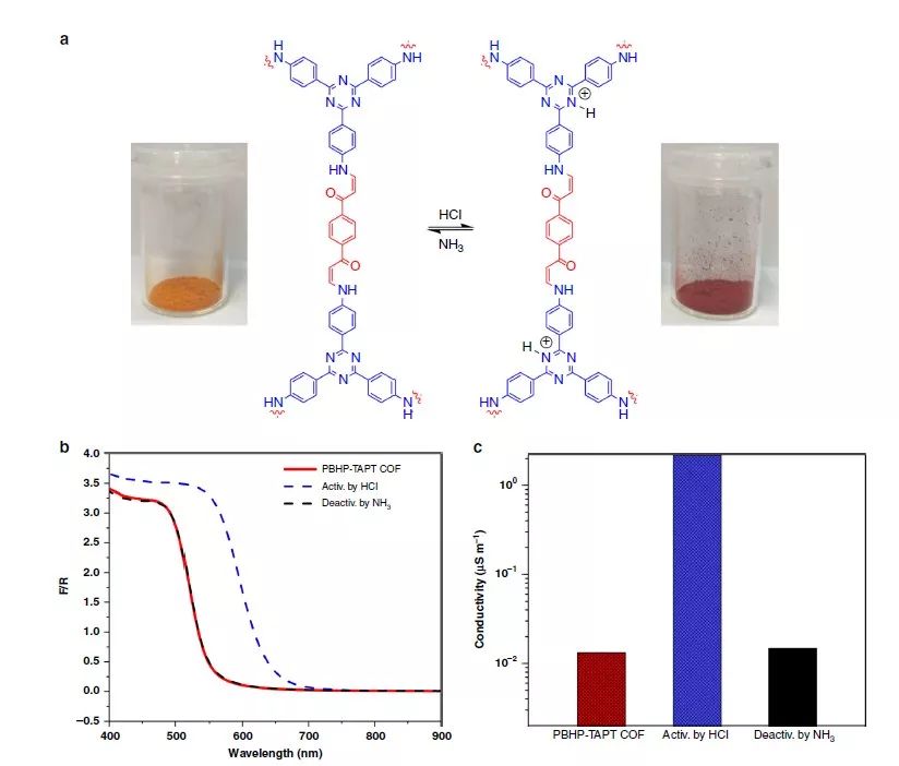 【顶刊】Nature子刊：β-氨基烯酮结合三嗪单元二维共价有机框架（2D-COFs）