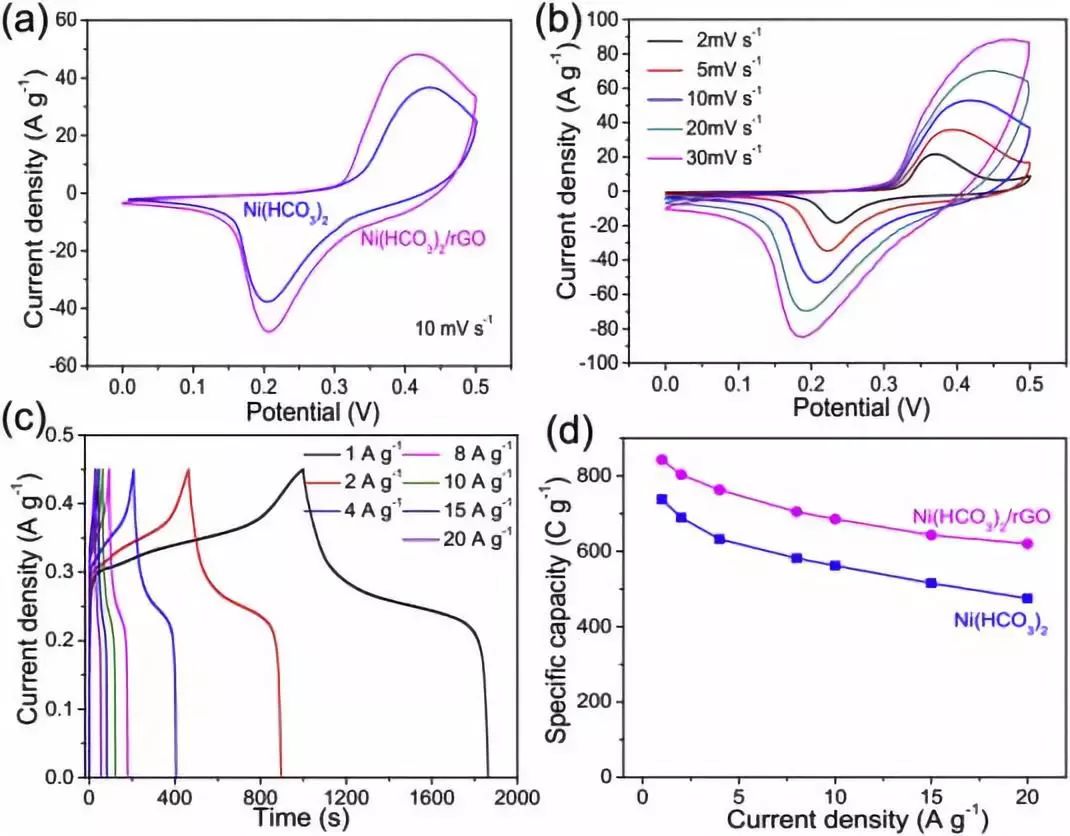 【顶刊】Nano Energy ：原位拉曼光谱研究Ni（HCO3）2纳米材料的电荷储存机理