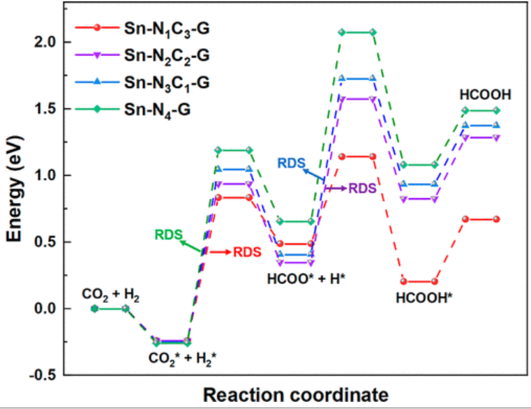 【计算论文精读】ACS ANM: 石墨烯负载锡单原子催化剂用于CO2加氢制HCOOH